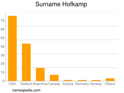 Surname Hofkamp