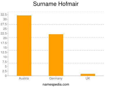 nom Hofmair