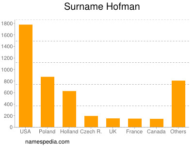 Surname Hofman
