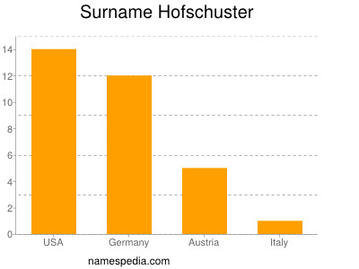 Surname Hofschuster