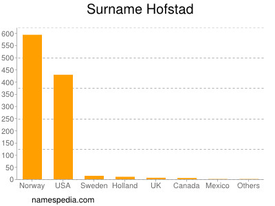 Surname Hofstad