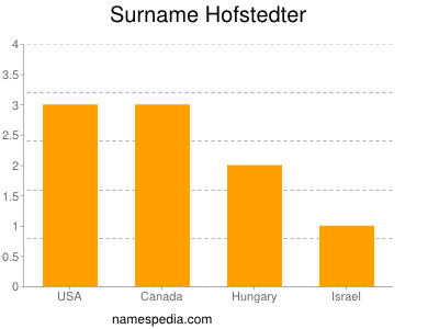 Surname Hofstedter