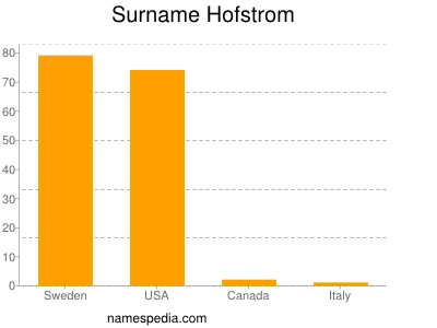 Surname Hofstrom