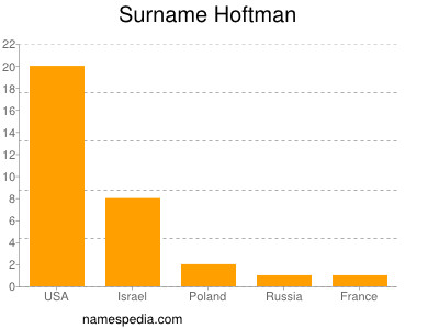 Surname Hoftman