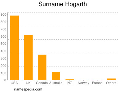 Surname Hogarth
