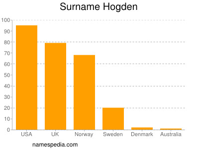 Surname Hogden