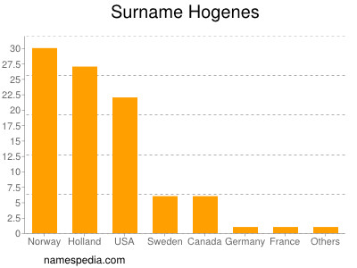 Surname Hogenes