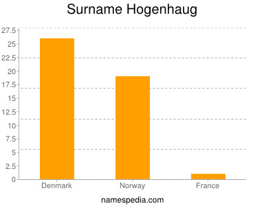 nom Hogenhaug
