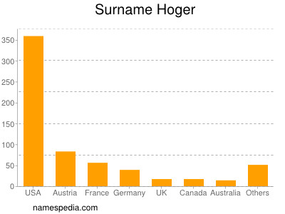 Surname Hoger