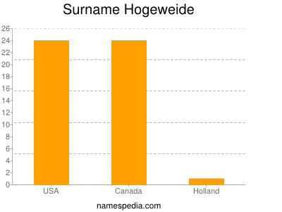 Surname Hogeweide