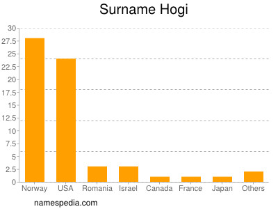 Surname Hogi