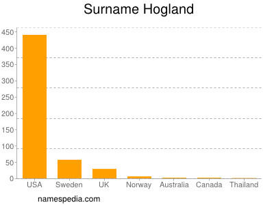 Surname Hogland