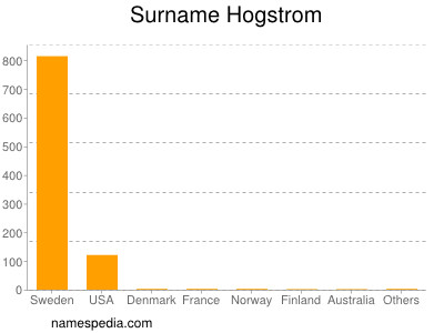 Surname Hogstrom