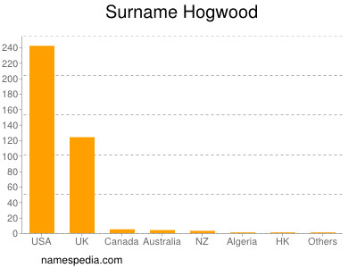 Surname Hogwood