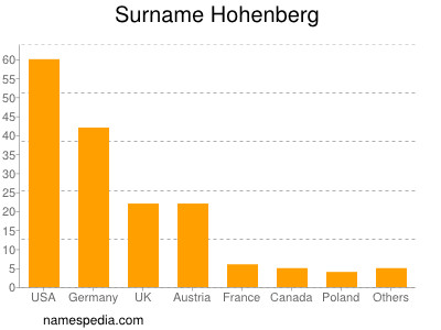 Surname Hohenberg
