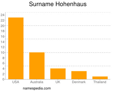 Surname Hohenhaus