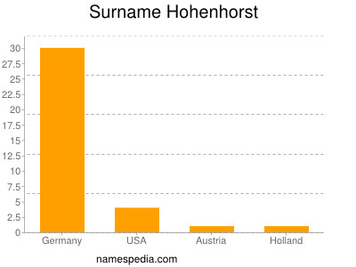 Surname Hohenhorst
