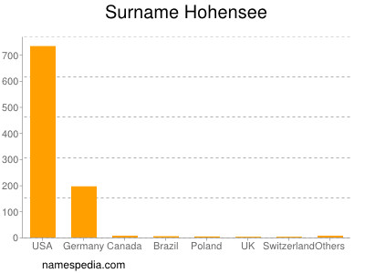 Surname Hohensee