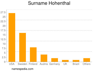 Surname Hohenthal