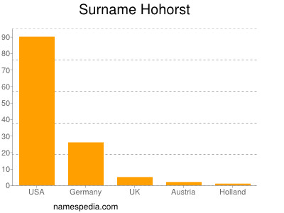 Surname Hohorst