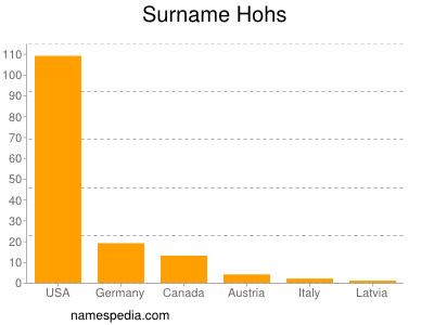 Surname Hohs