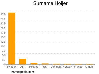 Surname Hoijer