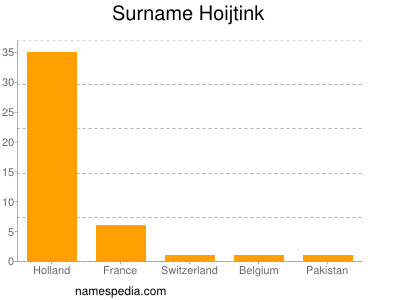 Surname Hoijtink
