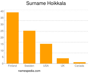 Surname Hoikkala