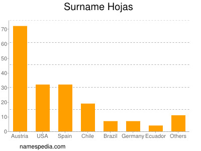 Surname Hojas