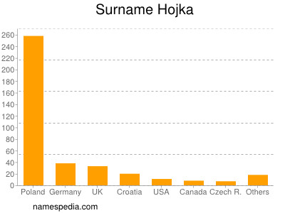 Surname Hojka