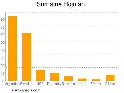 Surname Hojman