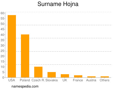 Surname Hojna