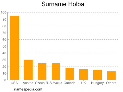Surname Holba
