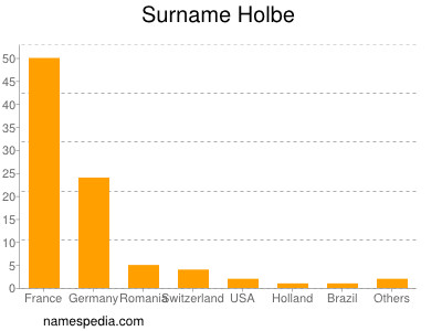 Familiennamen Holbe