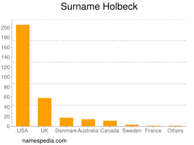 Surname Holbeck
