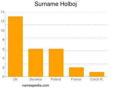 Surname Holboj