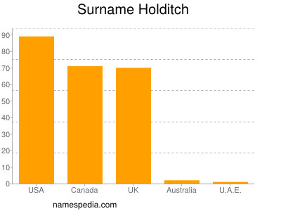 Surname Holditch
