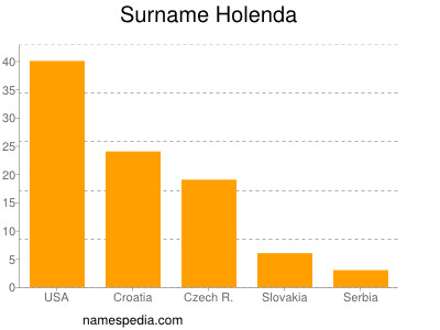 Surname Holenda