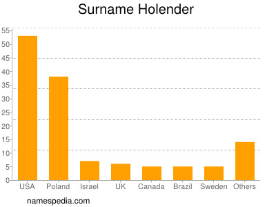 Surname Holender