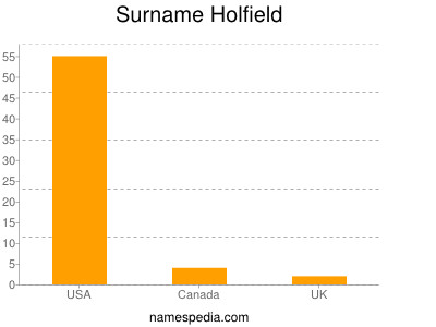 Surname Holfield