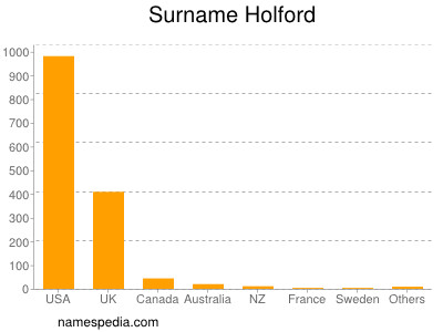 Surname Holford