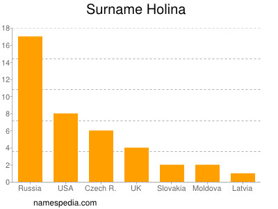 Surname Holina