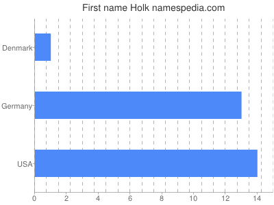 Given name Holk