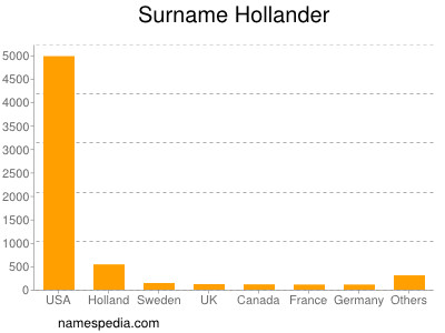 nom Hollander