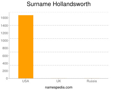 Surname Hollandsworth