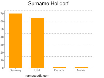Surname Holldorf