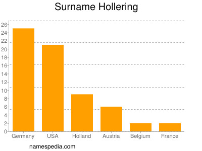 Surname Hollering