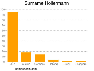 Surname Hollermann