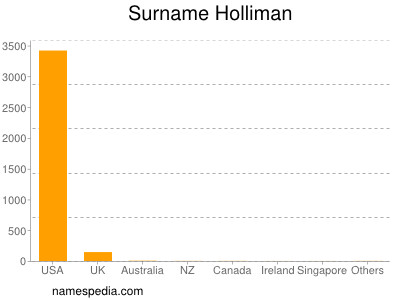 Surname Holliman