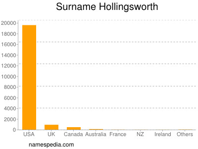 Familiennamen Hollingsworth